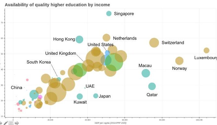 Availability of quality higher education by income (Phil Baty, Times Higher Education)