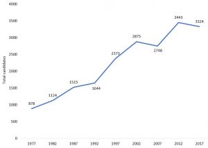 Total candidate numbers, PNG general elections 1977-2017