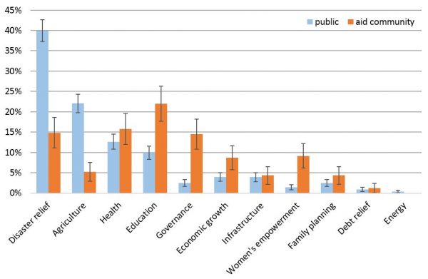 Figure 2: Weighted averages of aid spending preferences