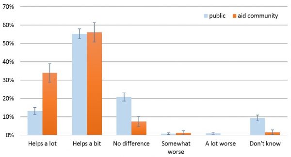 Figure 3: Effectiveness of aid