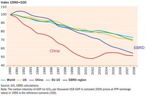 Figure 2: Carbon intensity of GDP