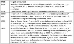 Table 3: Targets announced by MDBs to support climate action