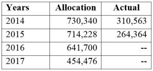 Table 1: Financial Intelligence Unit allocations and spending (kina, 2016 prices)