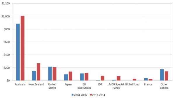 Figure 4: Top 10 Pacific donors