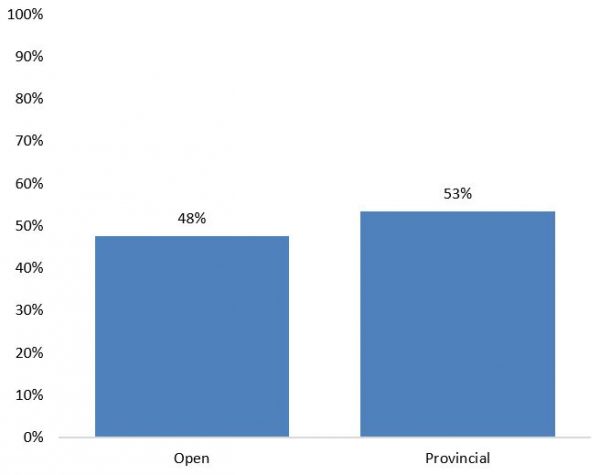 Figure 3: Open and Provincial incumbent success rates, 2017