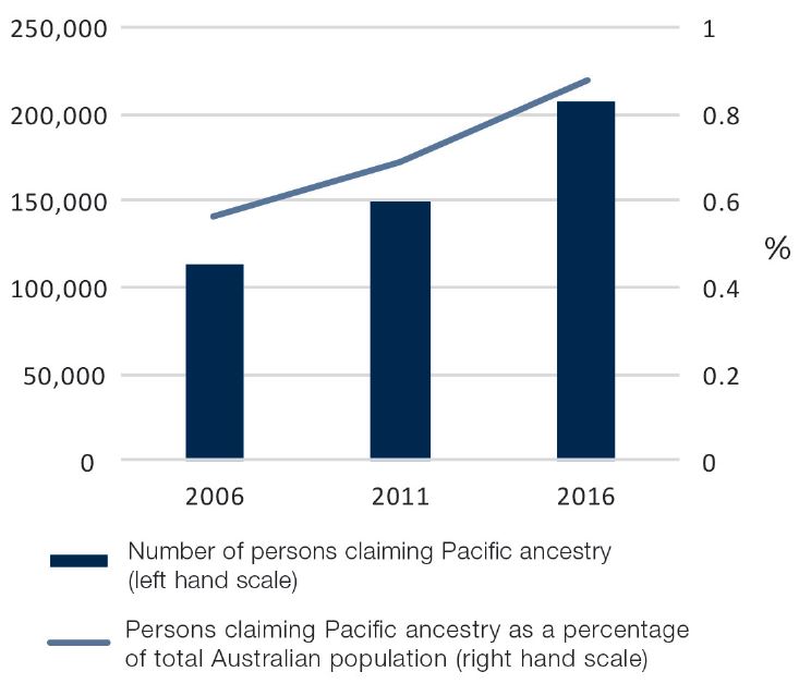 What Does The 2016 Census Reveal About Pacific Islands Communities In Australia Devpolicy Blog From The Development Policy Centre
