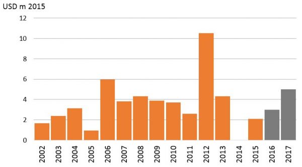 Estimated Australian aid for elections 2002-2017