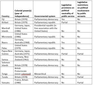 Table 1: Governmental and legislative arrangements