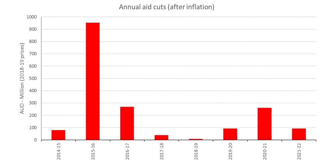 When will we stop cutting aid? - Devpolicy Blog from the Development ...