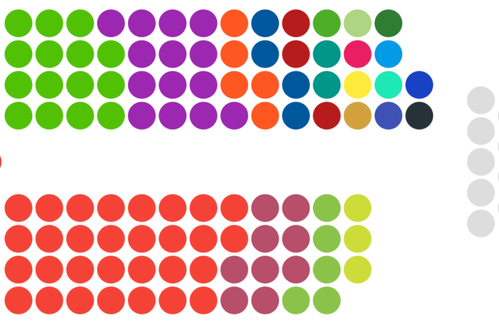 Seats held by each party in PNG's 10th Parliament as of December 2017 (Credit: Wikipedia)