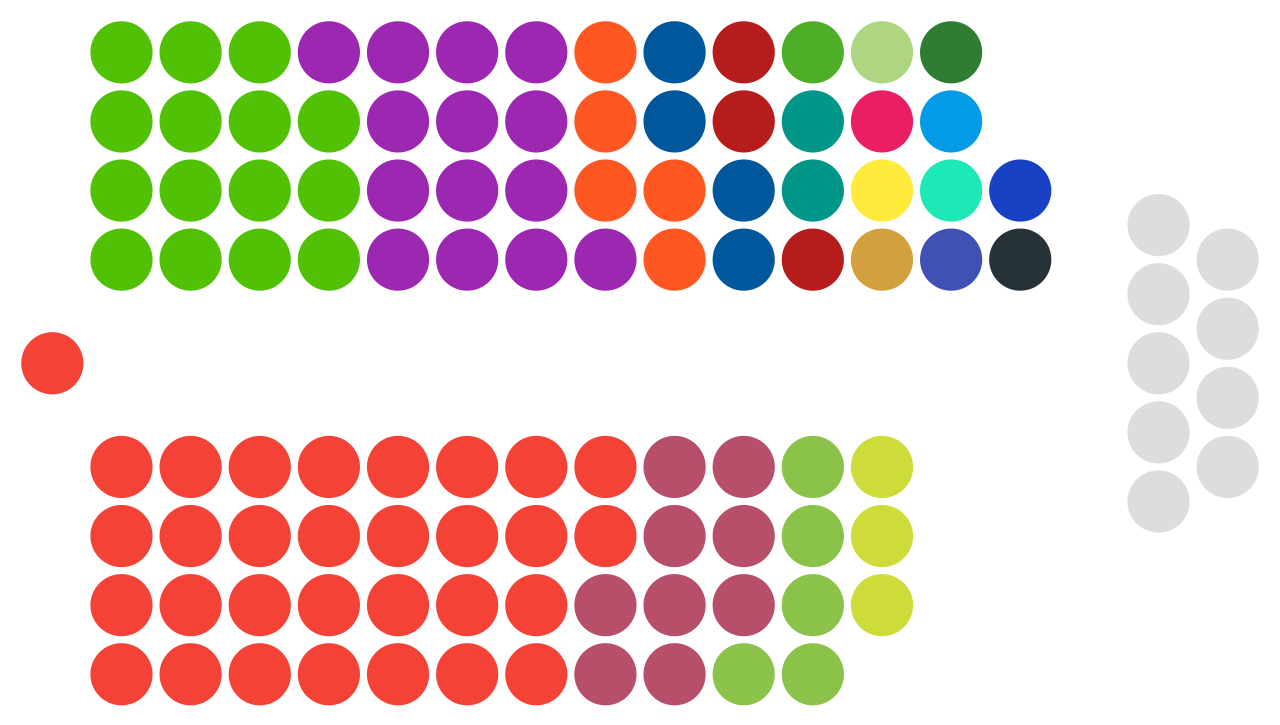 Seats held by each party in PNG's 10th Parliament as of December 2017 (Credit: Wikipedia)