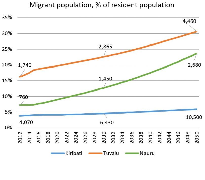 Migrant population of resident population