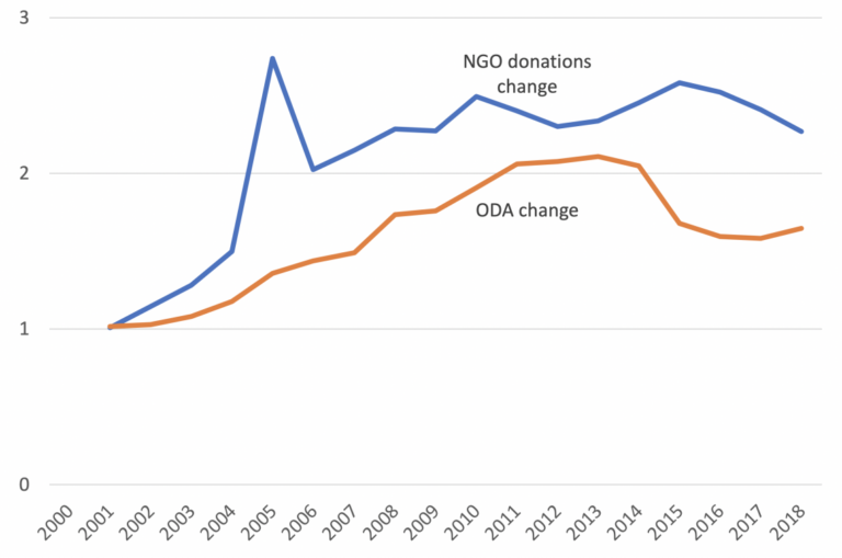 Check Ngo Rates NGO donations – winners and losers since 2000 - Devpolicy Blog from the ...