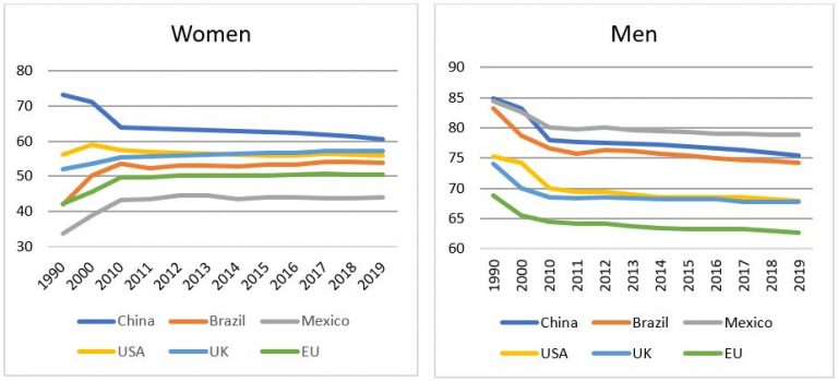 trends-in-female-and-male-labour-force-participation-rates-in-china-and