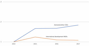 Change in donation revenue 2014–17