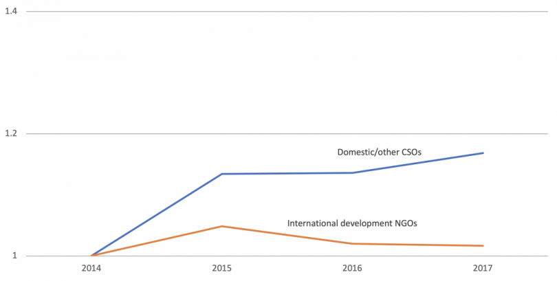 Change in donation revenue 2014–17