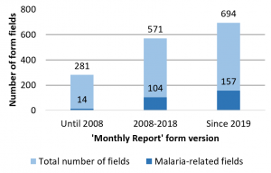 Figure 1: Increasing number of data reporting fields in subsequent versions of the NHIS ‘Monthly Report’ form.