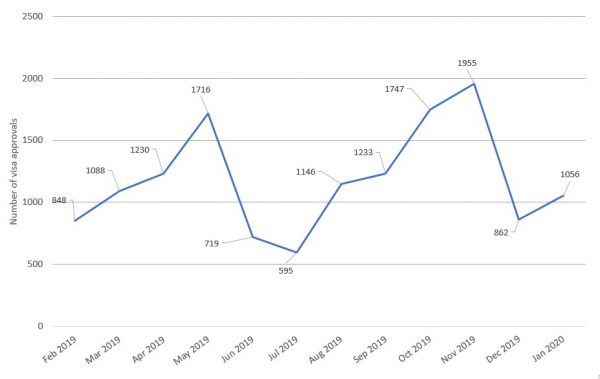 Figure 1: SWP visa approvals February 2019 to January 2020