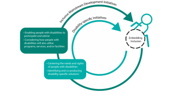 Image: Twin-track representation. Two circular arrows pointing towards a person in a wheelchair. Text boxes outline strategies to include people with disabilities in mainstream and disability-specific development initiatives. (Image supplied by RDI Network 2020)