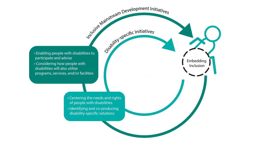 Image: Twin-track representation. Two circular arrows pointing towards a person in a wheelchair. Text boxes outline strategies to include people with disabilities in mainstream and disability-specific development initiatives. (Image supplied by RDI Network 2020)