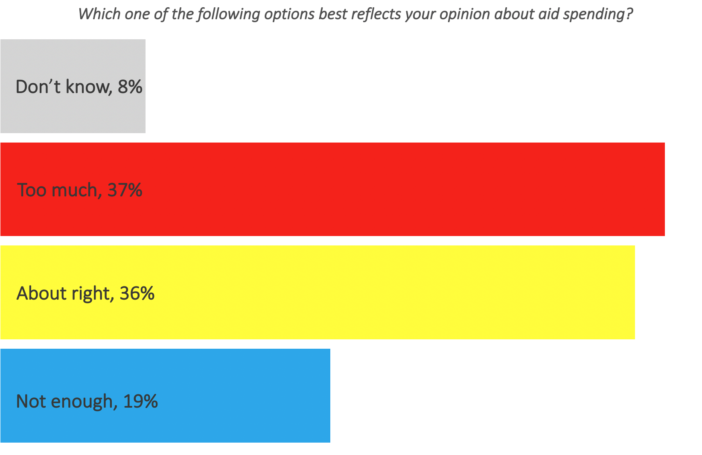 Views on Australian aid spending May/June 2020