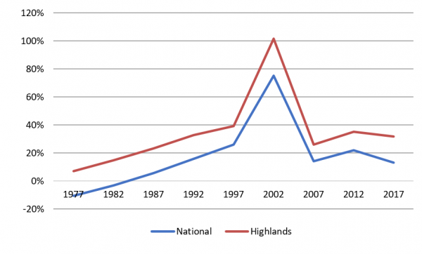 Electoral roll inflation in PNG and in the Highlands, 1977 to 2017