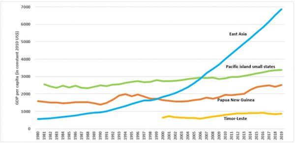GDP per capita: Pacific and East Asia 