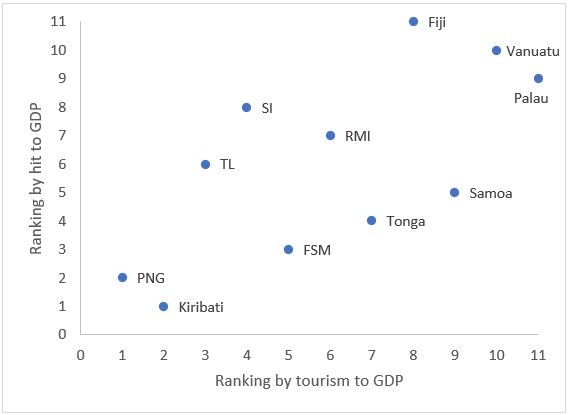 Reliance on tourism and the hit to GDP 