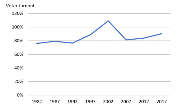 Voter turnout (as a share of voting-age population) in PNG, 1982 to 2017