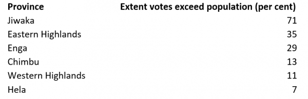 Highlands provinces where votes exceed the voting-age population, 2017