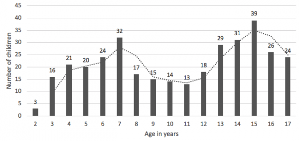 Figure 1: Total number of complainants by age for children aged under 18, Boroko SOS, January 2018 to July 2019 n=342; Source: Boroko SOS crime reports