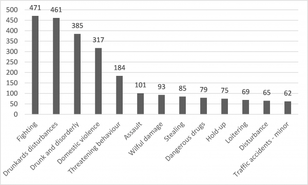 Figure 1: Most common incidents reported to the Lae toll-free emergency line, 2018