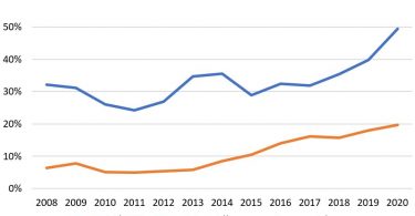 PNG’s debt as a share of GDP and interest costs as a share of revenue