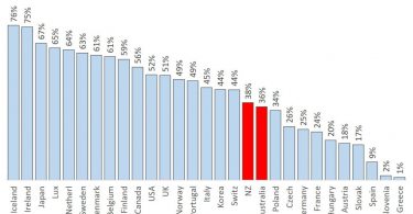 Aid to Least Developed Countries (LDCs)