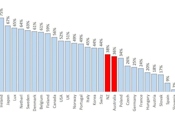 Aid to Least Developed Countries (LDCs)