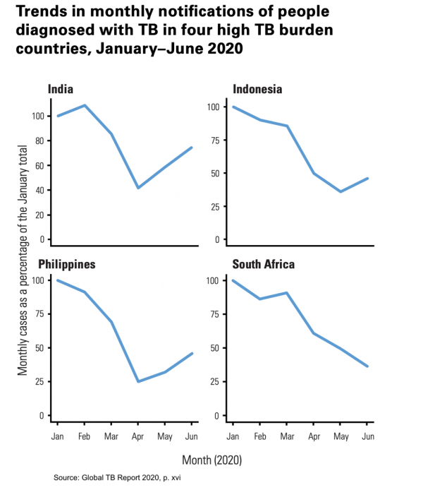 Trends in monthly notifications of people diagnosed with TB in four high TB burden countries, January-June 2020