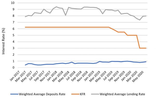 Figure 1: Deposit, lending and policy (KFR) rates (%)