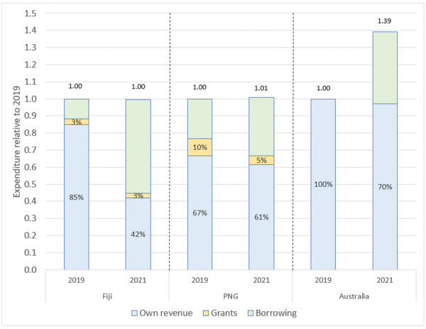 The financing of expenditure in Fiji, PNG and Australia, via revenue, aid and borrowing, 2019 and 2021