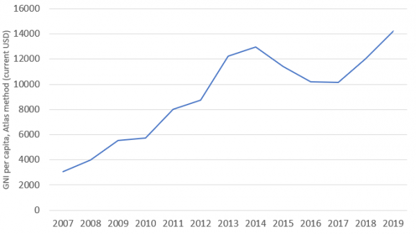Figure 1: Nauru’s GNI per capita (current US$)