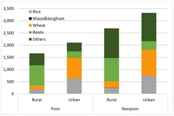 Figure 1: Estimated average calories per person per day from different sources of foods in PNG (2018)