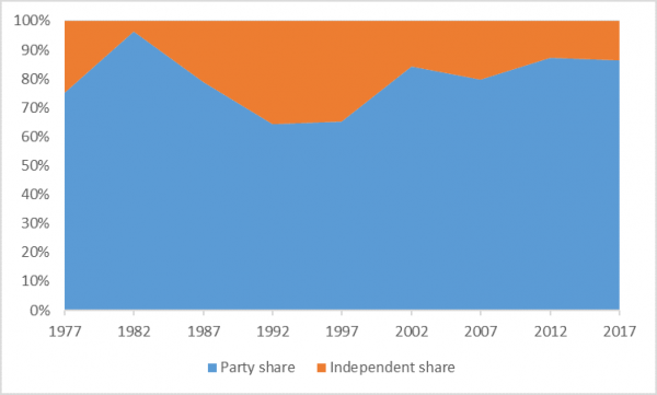 Parliament share of MPs with party affiliations 1977 - 2017