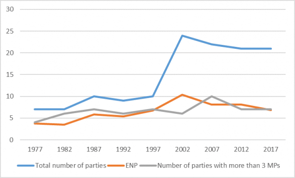 Parties in parliament 1977 - 2017