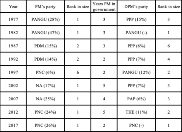Parliamentary fragmentation in PNG: is it getting worse?