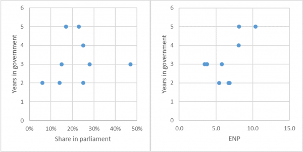 Years in government, effective parties, and ruling party’s share in parliament 1977 – 2017