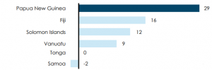 PNG’s gender gap in bank account access is the widest across South Pacific countries.