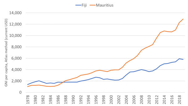 Figure 1: Fiji and Mauritius: GNI per capita (current USD)