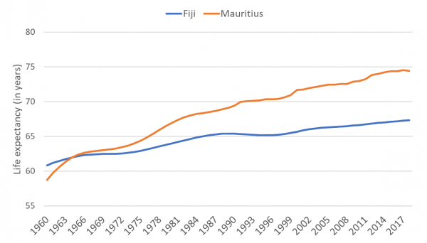 Figure 3: Fiji and Mauritius: life expectancy at birth