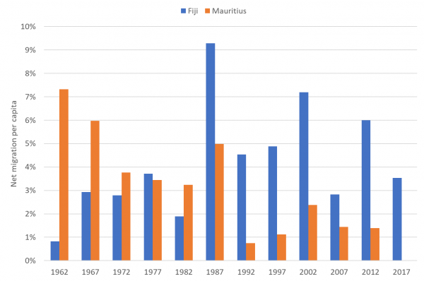 Figure 5: Fiji and Mauritius: net migration per capita