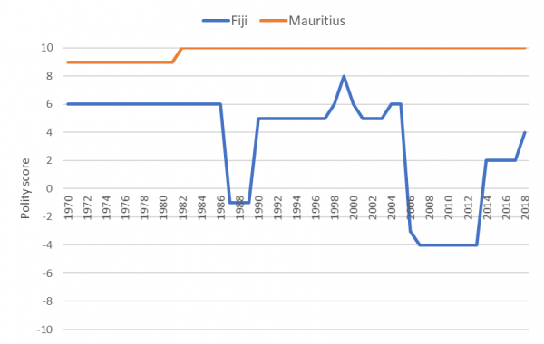 Figure 6: Fiji and Mauritius: democracy scores