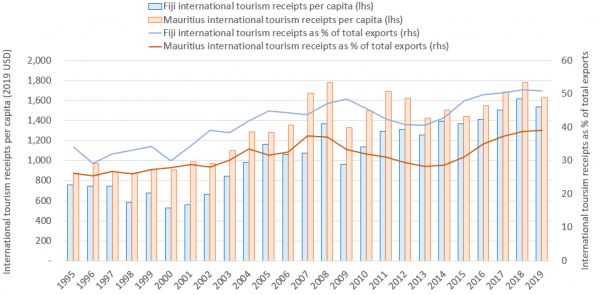 Figure 1: International tourism receipts trends